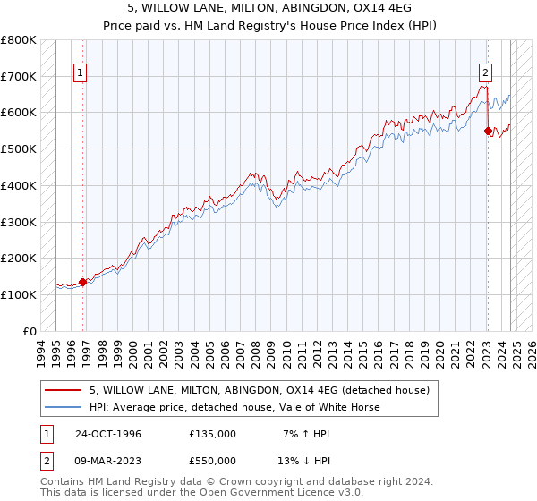 5, WILLOW LANE, MILTON, ABINGDON, OX14 4EG: Price paid vs HM Land Registry's House Price Index