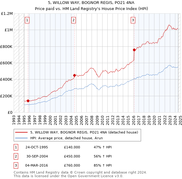 5, WILLOW WAY, BOGNOR REGIS, PO21 4NA: Price paid vs HM Land Registry's House Price Index