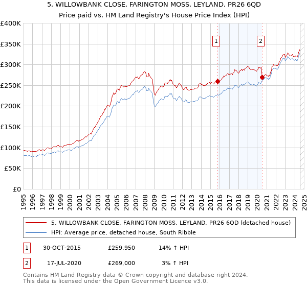 5, WILLOWBANK CLOSE, FARINGTON MOSS, LEYLAND, PR26 6QD: Price paid vs HM Land Registry's House Price Index