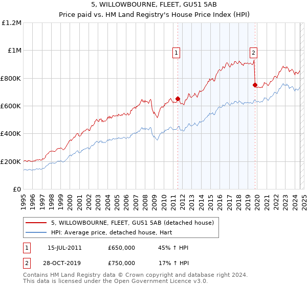 5, WILLOWBOURNE, FLEET, GU51 5AB: Price paid vs HM Land Registry's House Price Index