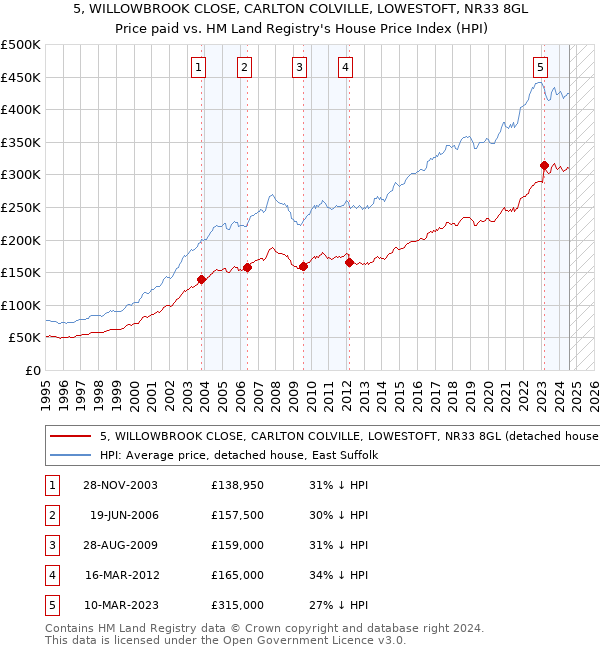 5, WILLOWBROOK CLOSE, CARLTON COLVILLE, LOWESTOFT, NR33 8GL: Price paid vs HM Land Registry's House Price Index