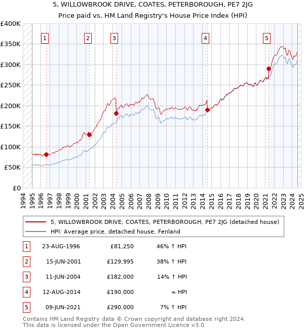 5, WILLOWBROOK DRIVE, COATES, PETERBOROUGH, PE7 2JG: Price paid vs HM Land Registry's House Price Index