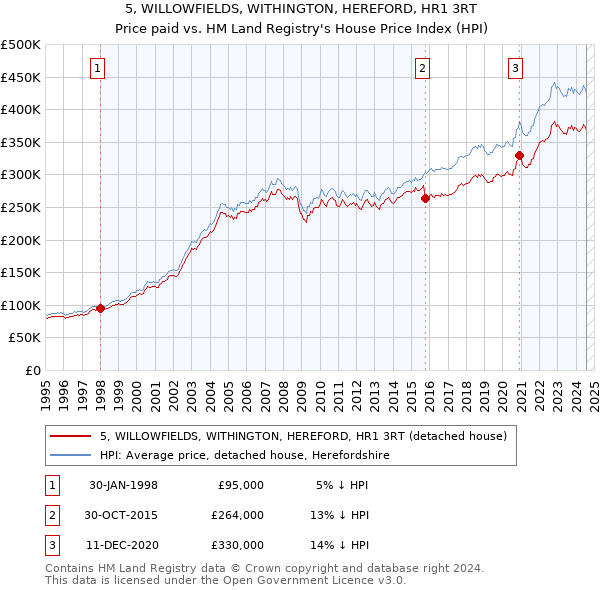 5, WILLOWFIELDS, WITHINGTON, HEREFORD, HR1 3RT: Price paid vs HM Land Registry's House Price Index