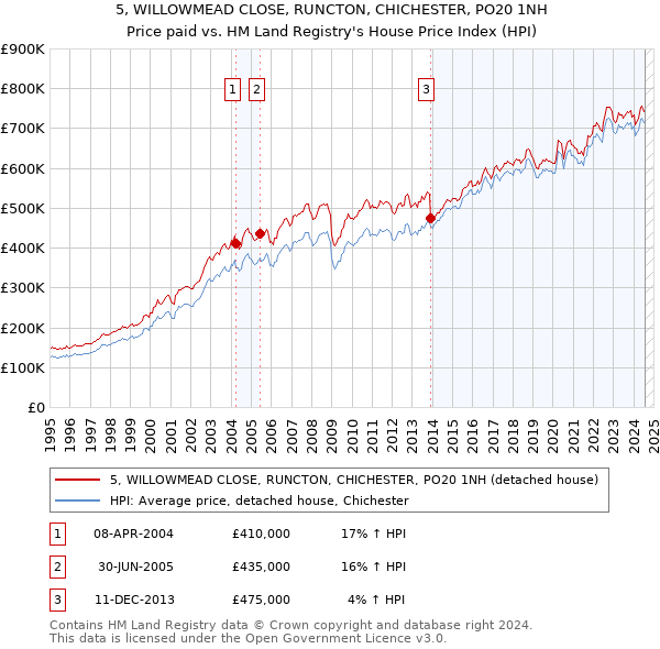 5, WILLOWMEAD CLOSE, RUNCTON, CHICHESTER, PO20 1NH: Price paid vs HM Land Registry's House Price Index