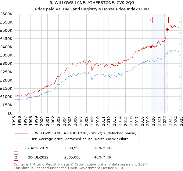 5, WILLOWS LANE, ATHERSTONE, CV9 2QG: Price paid vs HM Land Registry's House Price Index