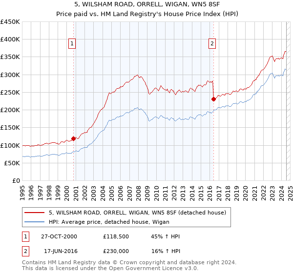 5, WILSHAM ROAD, ORRELL, WIGAN, WN5 8SF: Price paid vs HM Land Registry's House Price Index