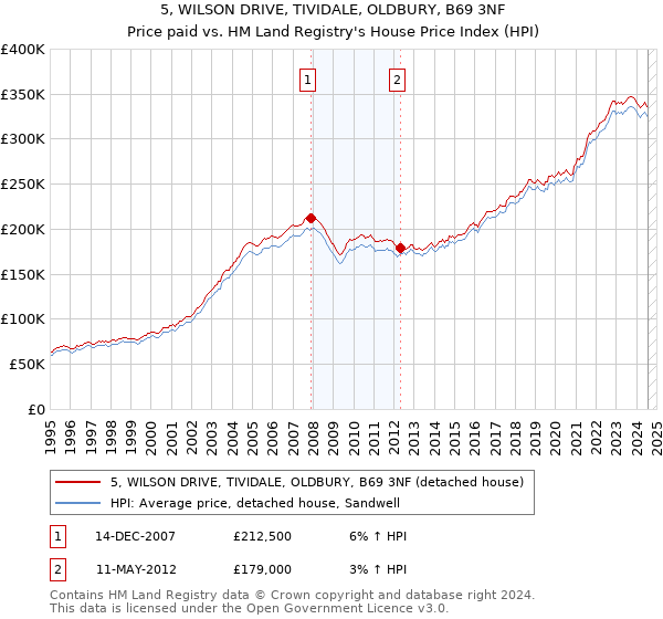 5, WILSON DRIVE, TIVIDALE, OLDBURY, B69 3NF: Price paid vs HM Land Registry's House Price Index