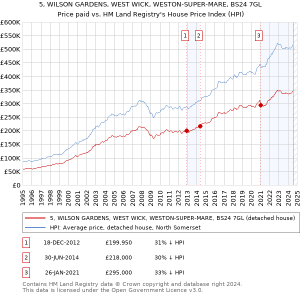 5, WILSON GARDENS, WEST WICK, WESTON-SUPER-MARE, BS24 7GL: Price paid vs HM Land Registry's House Price Index