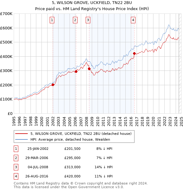 5, WILSON GROVE, UCKFIELD, TN22 2BU: Price paid vs HM Land Registry's House Price Index