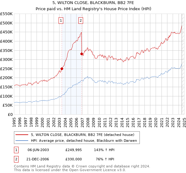 5, WILTON CLOSE, BLACKBURN, BB2 7FE: Price paid vs HM Land Registry's House Price Index