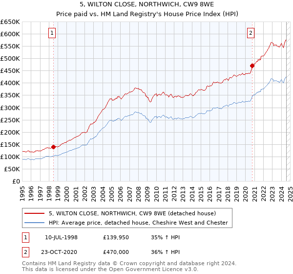 5, WILTON CLOSE, NORTHWICH, CW9 8WE: Price paid vs HM Land Registry's House Price Index