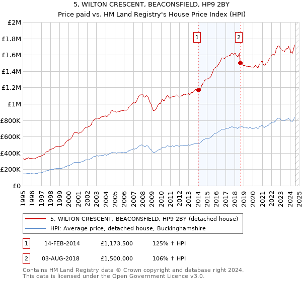 5, WILTON CRESCENT, BEACONSFIELD, HP9 2BY: Price paid vs HM Land Registry's House Price Index