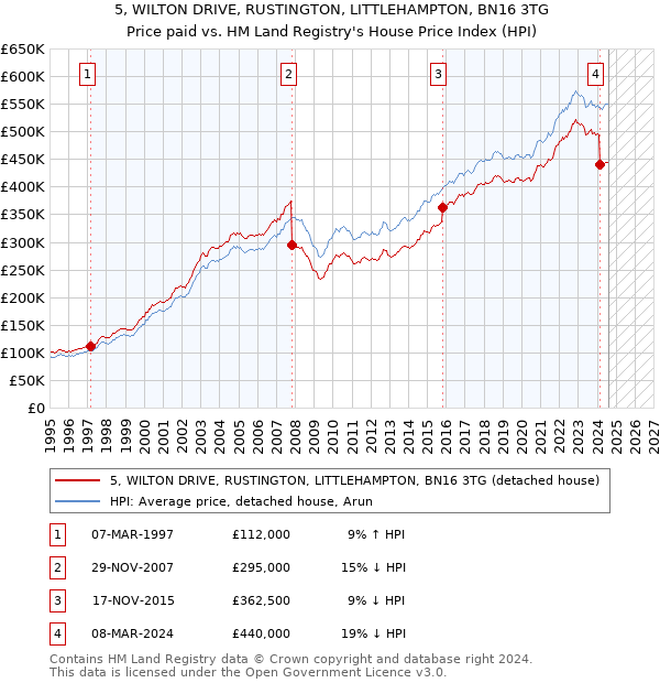 5, WILTON DRIVE, RUSTINGTON, LITTLEHAMPTON, BN16 3TG: Price paid vs HM Land Registry's House Price Index