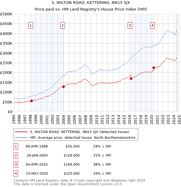 5, WILTON ROAD, KETTERING, NN15 5JX: Price paid vs HM Land Registry's House Price Index