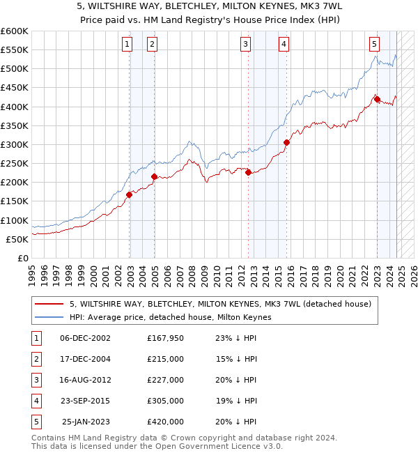 5, WILTSHIRE WAY, BLETCHLEY, MILTON KEYNES, MK3 7WL: Price paid vs HM Land Registry's House Price Index