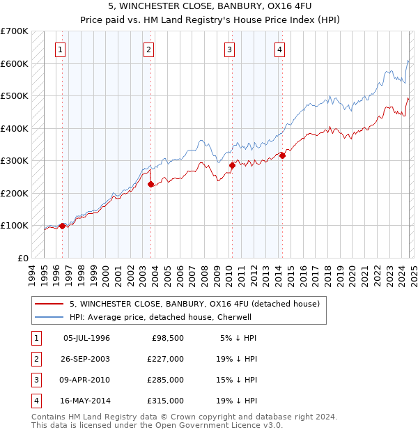 5, WINCHESTER CLOSE, BANBURY, OX16 4FU: Price paid vs HM Land Registry's House Price Index