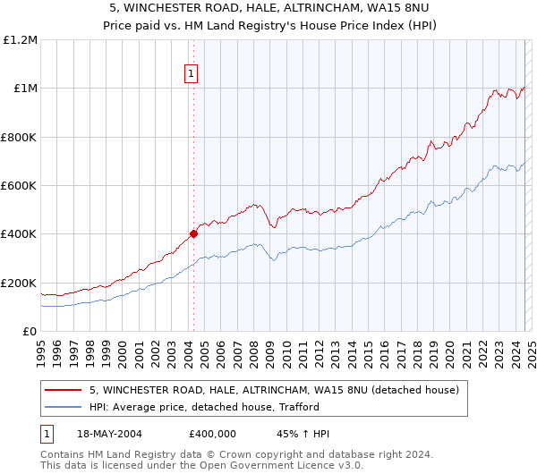 5, WINCHESTER ROAD, HALE, ALTRINCHAM, WA15 8NU: Price paid vs HM Land Registry's House Price Index