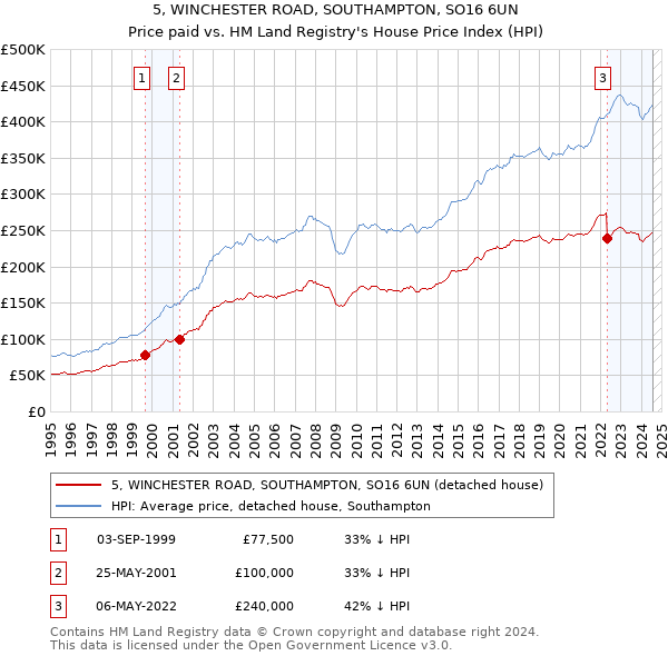 5, WINCHESTER ROAD, SOUTHAMPTON, SO16 6UN: Price paid vs HM Land Registry's House Price Index