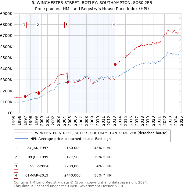 5, WINCHESTER STREET, BOTLEY, SOUTHAMPTON, SO30 2EB: Price paid vs HM Land Registry's House Price Index