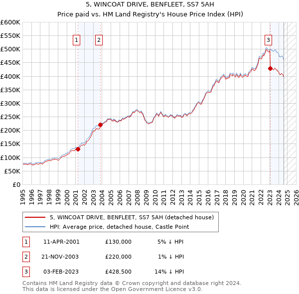 5, WINCOAT DRIVE, BENFLEET, SS7 5AH: Price paid vs HM Land Registry's House Price Index