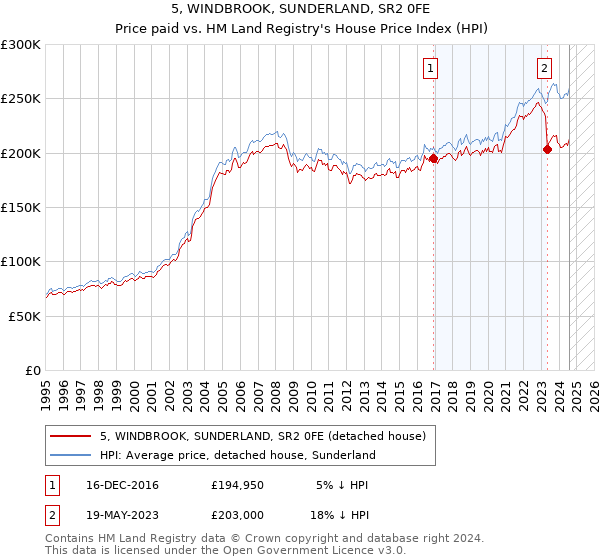 5, WINDBROOK, SUNDERLAND, SR2 0FE: Price paid vs HM Land Registry's House Price Index