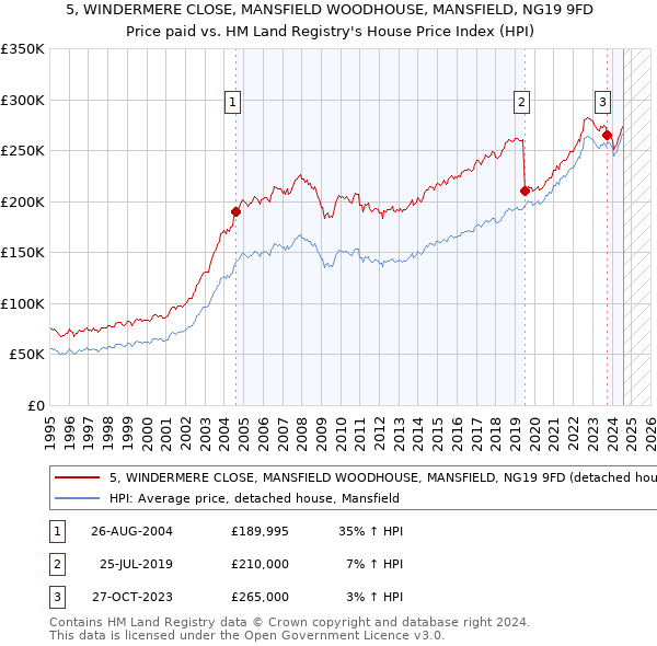 5, WINDERMERE CLOSE, MANSFIELD WOODHOUSE, MANSFIELD, NG19 9FD: Price paid vs HM Land Registry's House Price Index