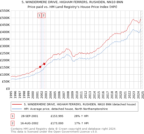 5, WINDERMERE DRIVE, HIGHAM FERRERS, RUSHDEN, NN10 8NN: Price paid vs HM Land Registry's House Price Index