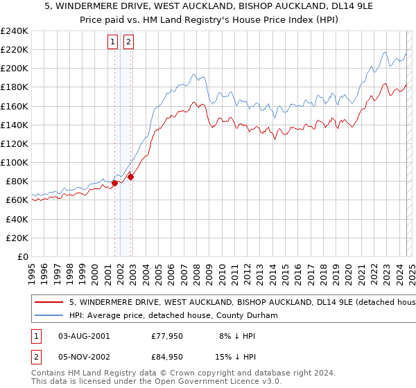 5, WINDERMERE DRIVE, WEST AUCKLAND, BISHOP AUCKLAND, DL14 9LE: Price paid vs HM Land Registry's House Price Index