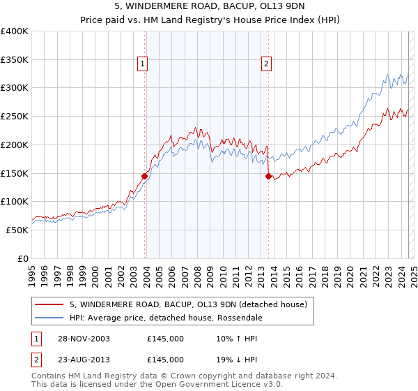 5, WINDERMERE ROAD, BACUP, OL13 9DN: Price paid vs HM Land Registry's House Price Index