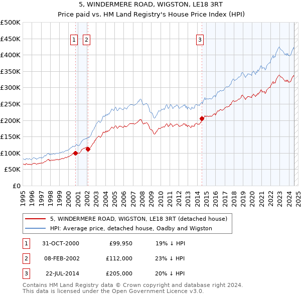 5, WINDERMERE ROAD, WIGSTON, LE18 3RT: Price paid vs HM Land Registry's House Price Index