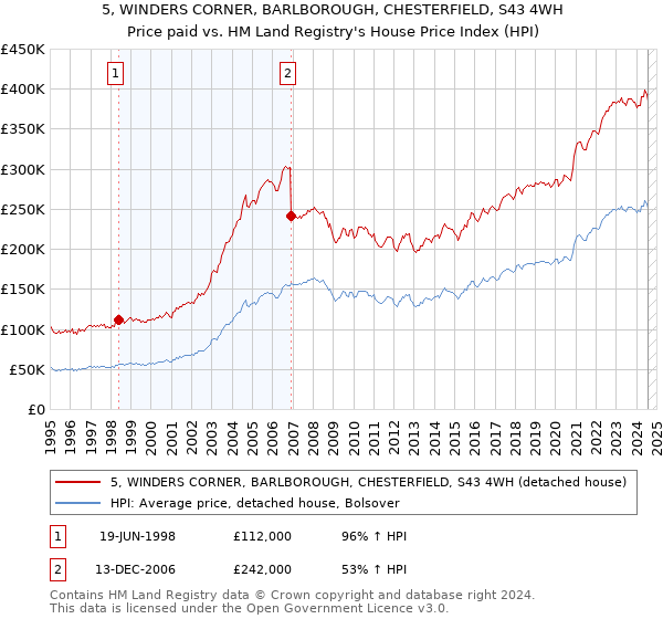 5, WINDERS CORNER, BARLBOROUGH, CHESTERFIELD, S43 4WH: Price paid vs HM Land Registry's House Price Index