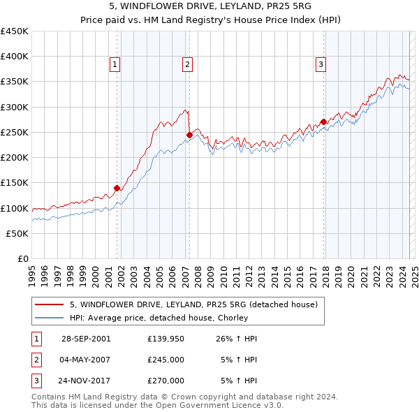 5, WINDFLOWER DRIVE, LEYLAND, PR25 5RG: Price paid vs HM Land Registry's House Price Index