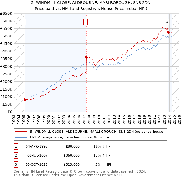 5, WINDMILL CLOSE, ALDBOURNE, MARLBOROUGH, SN8 2DN: Price paid vs HM Land Registry's House Price Index