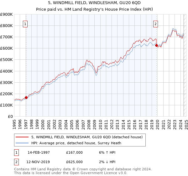 5, WINDMILL FIELD, WINDLESHAM, GU20 6QD: Price paid vs HM Land Registry's House Price Index