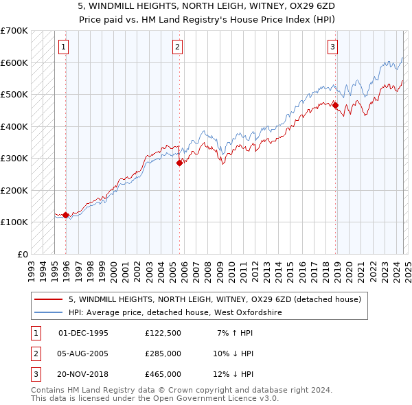 5, WINDMILL HEIGHTS, NORTH LEIGH, WITNEY, OX29 6ZD: Price paid vs HM Land Registry's House Price Index