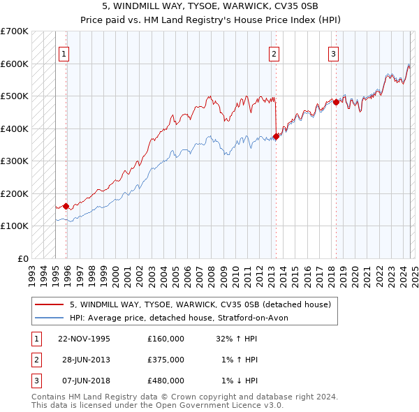 5, WINDMILL WAY, TYSOE, WARWICK, CV35 0SB: Price paid vs HM Land Registry's House Price Index