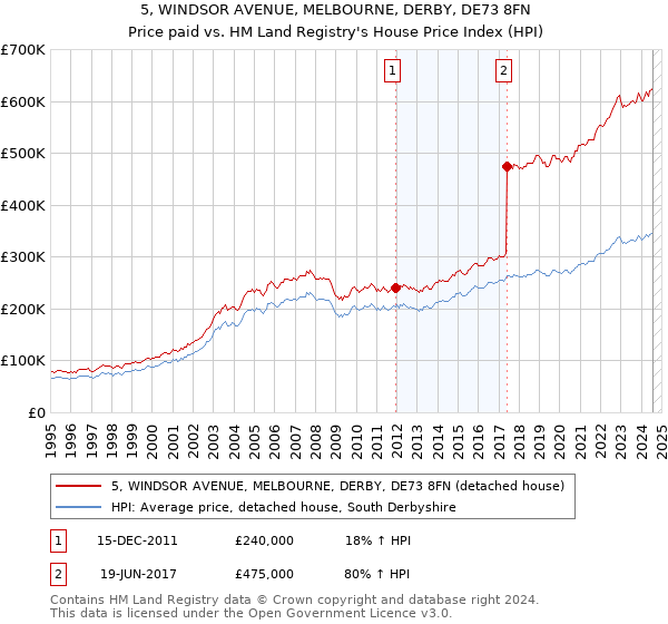 5, WINDSOR AVENUE, MELBOURNE, DERBY, DE73 8FN: Price paid vs HM Land Registry's House Price Index