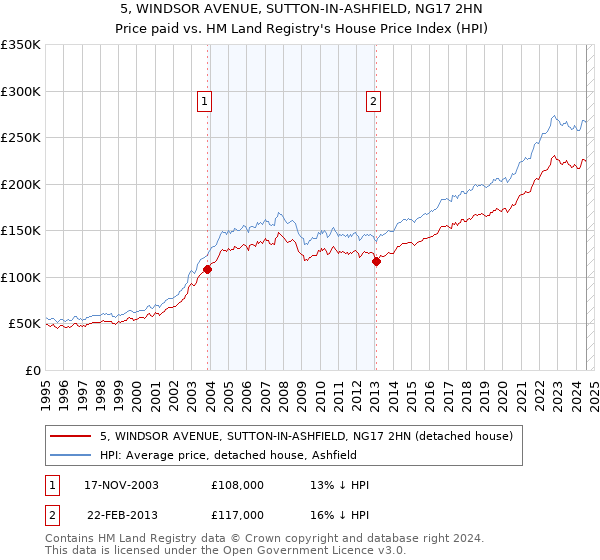 5, WINDSOR AVENUE, SUTTON-IN-ASHFIELD, NG17 2HN: Price paid vs HM Land Registry's House Price Index