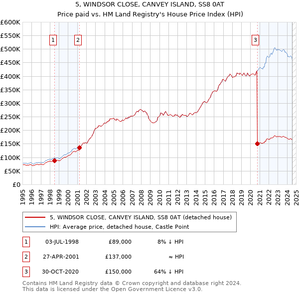 5, WINDSOR CLOSE, CANVEY ISLAND, SS8 0AT: Price paid vs HM Land Registry's House Price Index