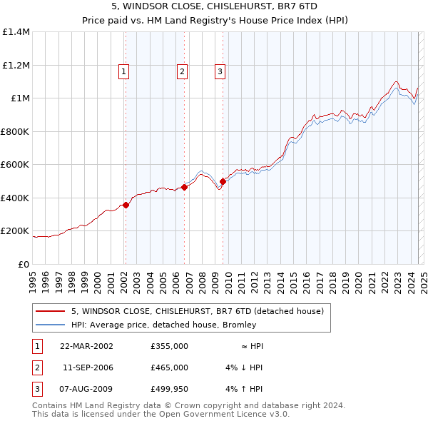 5, WINDSOR CLOSE, CHISLEHURST, BR7 6TD: Price paid vs HM Land Registry's House Price Index