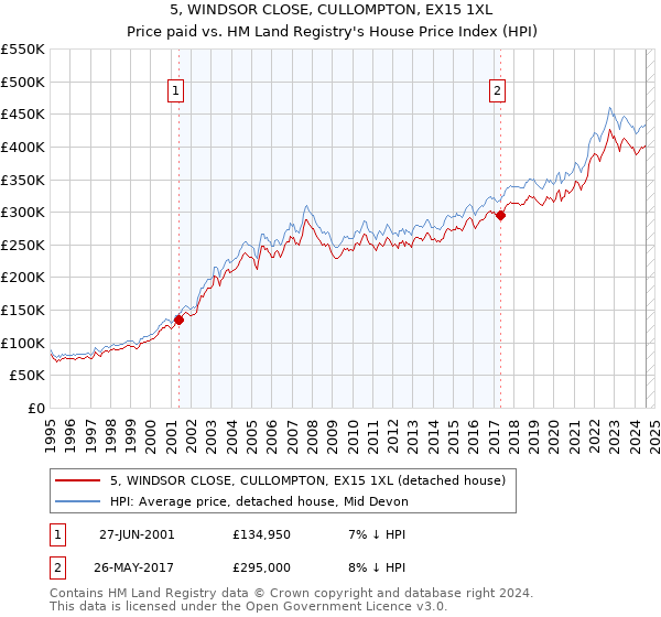 5, WINDSOR CLOSE, CULLOMPTON, EX15 1XL: Price paid vs HM Land Registry's House Price Index