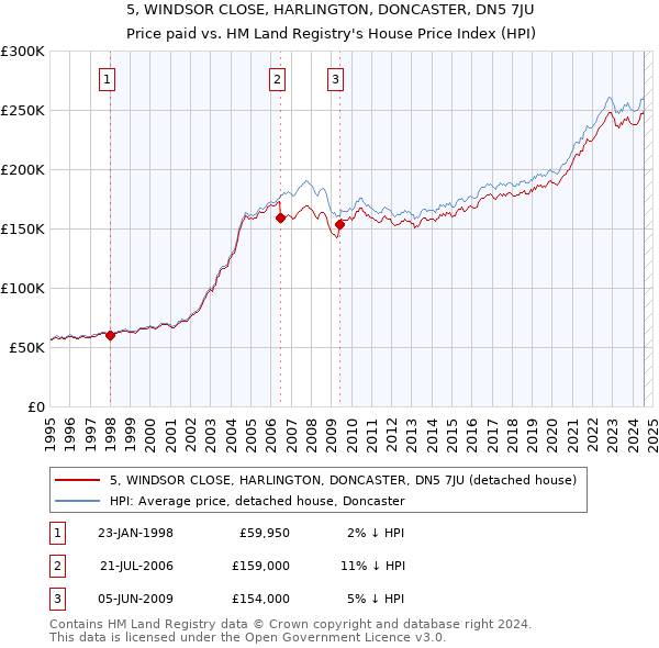 5, WINDSOR CLOSE, HARLINGTON, DONCASTER, DN5 7JU: Price paid vs HM Land Registry's House Price Index