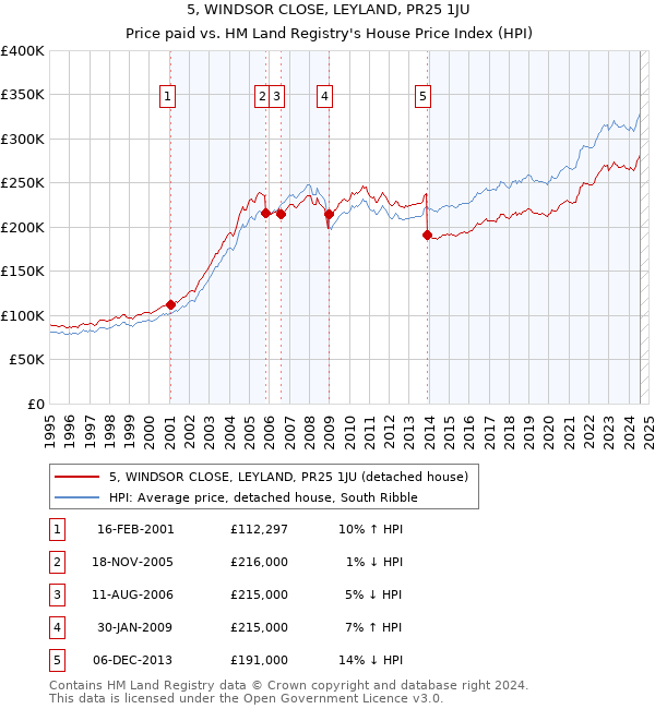 5, WINDSOR CLOSE, LEYLAND, PR25 1JU: Price paid vs HM Land Registry's House Price Index