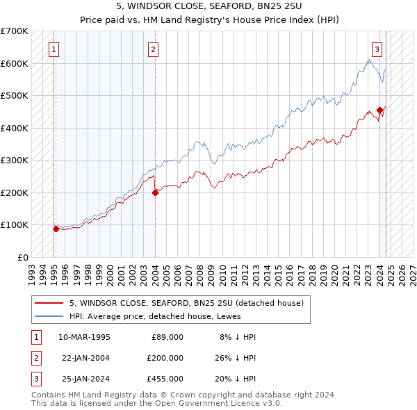 5, WINDSOR CLOSE, SEAFORD, BN25 2SU: Price paid vs HM Land Registry's House Price Index