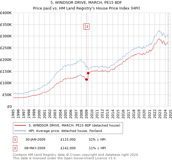 5, WINDSOR DRIVE, MARCH, PE15 8DF: Price paid vs HM Land Registry's House Price Index