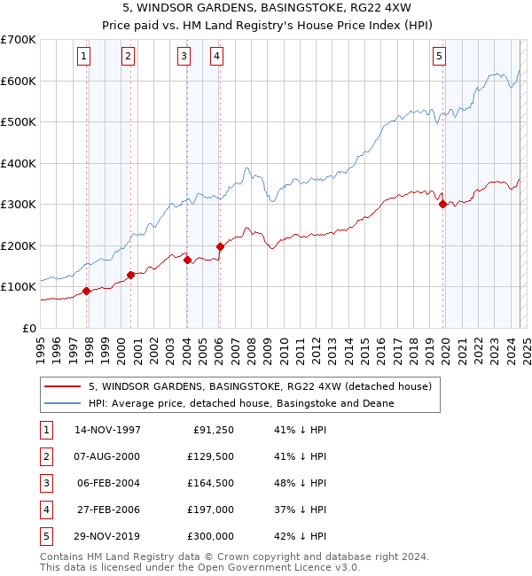 5, WINDSOR GARDENS, BASINGSTOKE, RG22 4XW: Price paid vs HM Land Registry's House Price Index