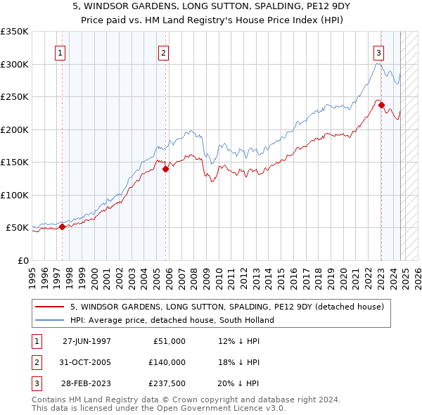 5, WINDSOR GARDENS, LONG SUTTON, SPALDING, PE12 9DY: Price paid vs HM Land Registry's House Price Index