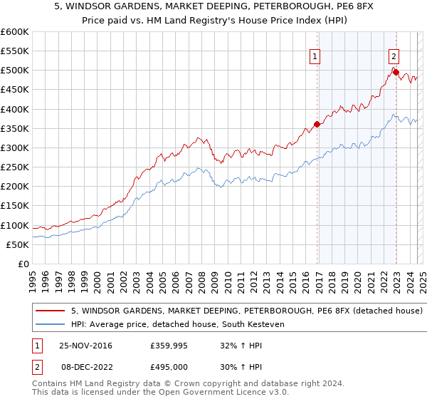 5, WINDSOR GARDENS, MARKET DEEPING, PETERBOROUGH, PE6 8FX: Price paid vs HM Land Registry's House Price Index