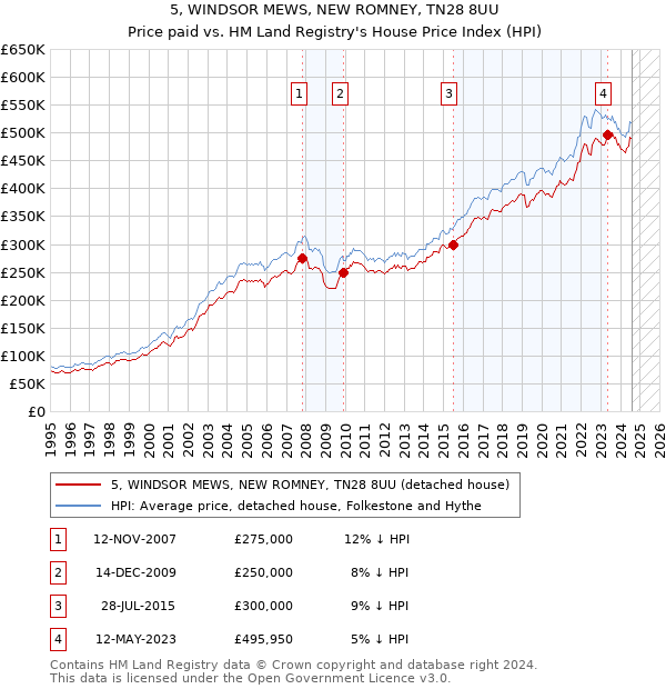 5, WINDSOR MEWS, NEW ROMNEY, TN28 8UU: Price paid vs HM Land Registry's House Price Index