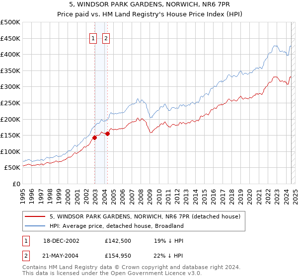 5, WINDSOR PARK GARDENS, NORWICH, NR6 7PR: Price paid vs HM Land Registry's House Price Index